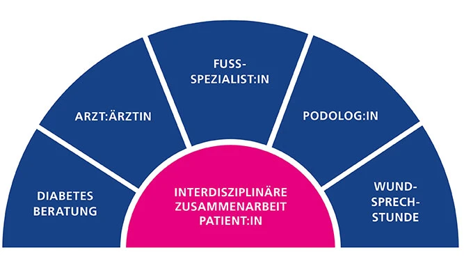 Kachel_Loesungen_Diabetes_Konzept