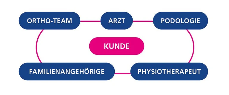podologie_versorgungskonzept_spdLyFB.png__2000x4000_q85_subsampling-2